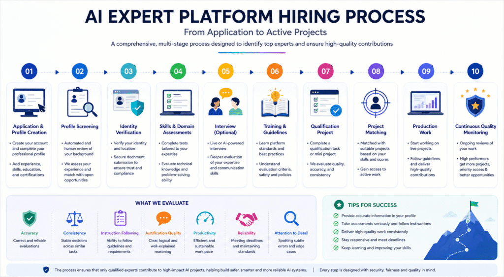 AI expert platforms hiring process